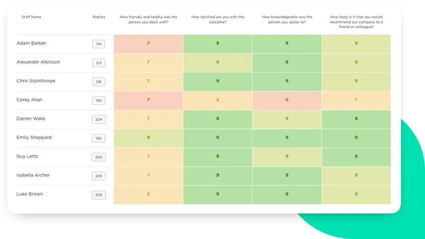 Heatmap showing segments