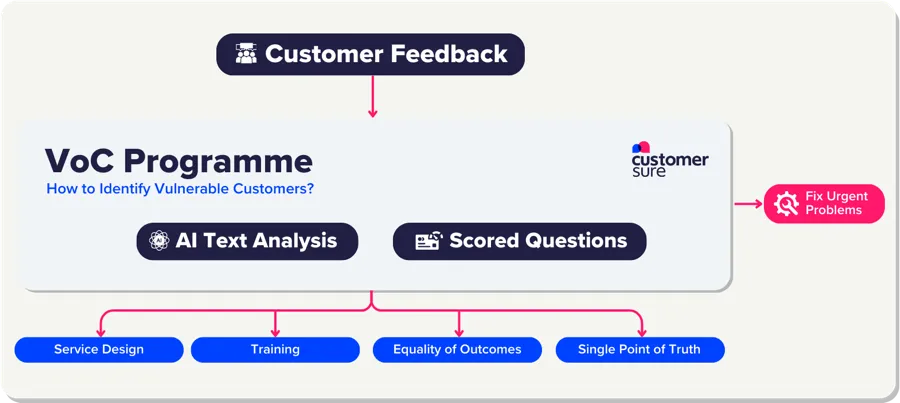 Illustration of the above 4 points, customer feedback is routed into a VoC programme, vulnerable customers are identified and their feedback routed to the right areas of the business