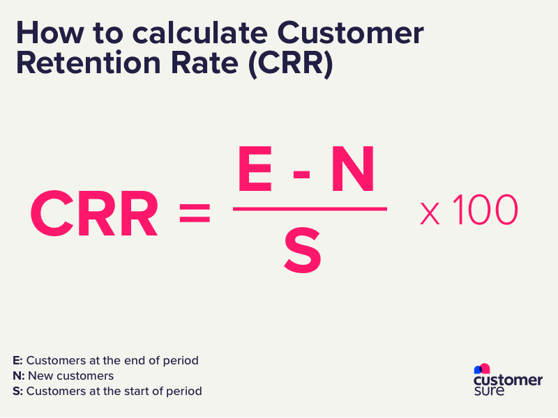 CRR=E-N/Sx100