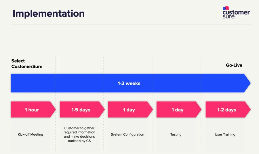 Sample implementation plan – CustomerSure